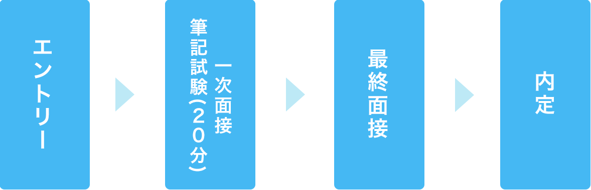 清掃メンテナンス事業部採用の流れ