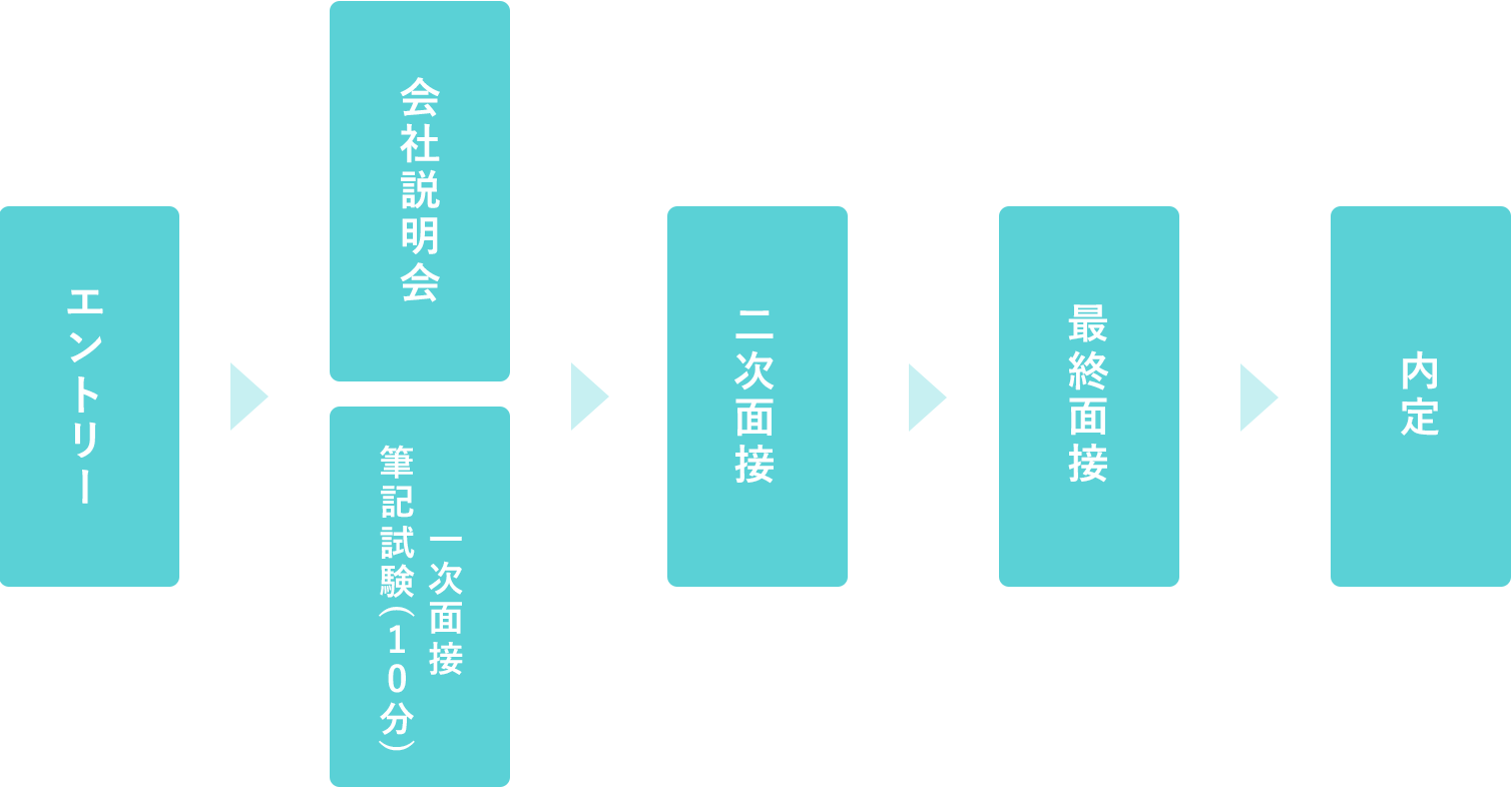 カーブス事業部採用の流れ