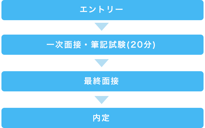 清掃メンテナンス事業部採用の流れ