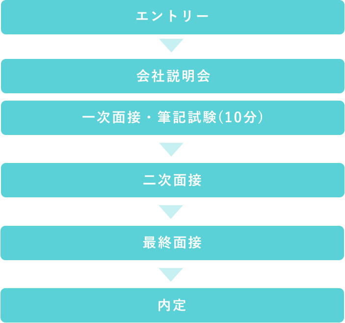 カーブス事業部採用の流れ